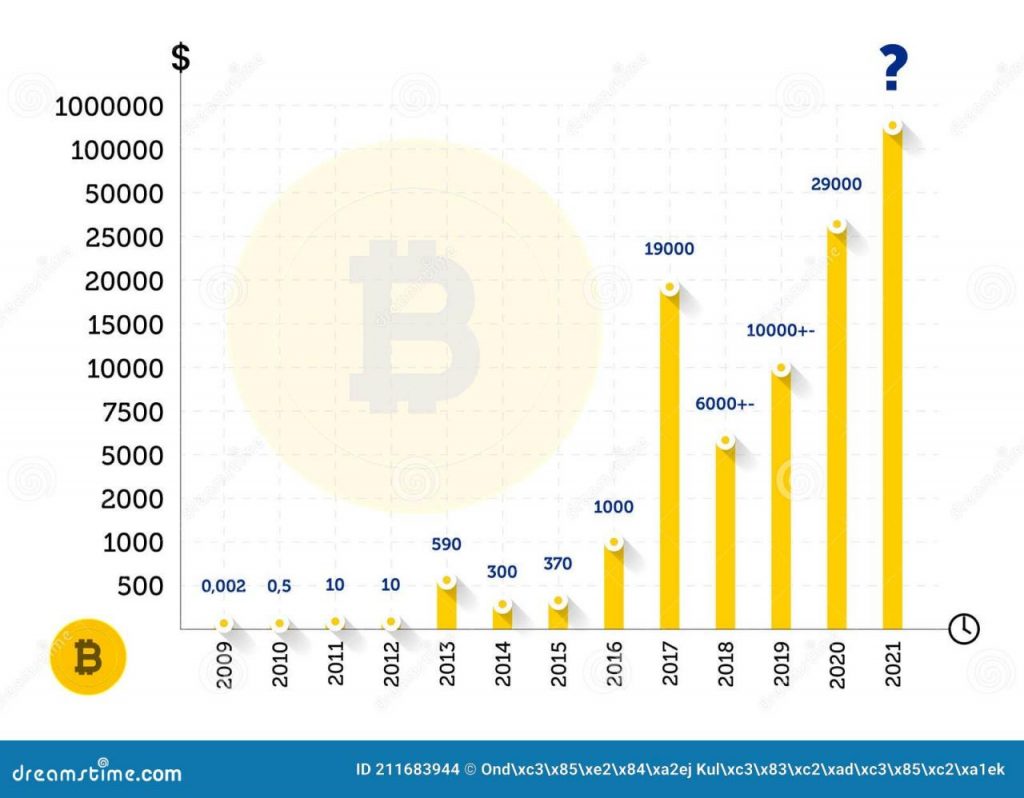 WunderTrading on LinkedIn: Bitcoin Price History